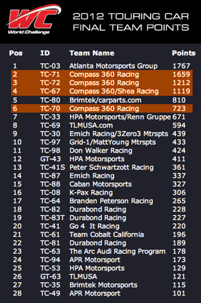 2012 World Challenge Team Points